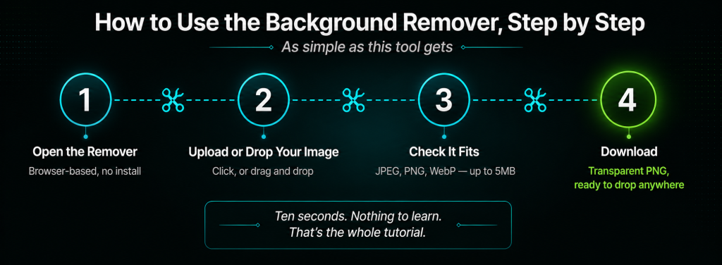 Background Remover simple 4 step tutorial shown as a dashed cutting line with scissor icons including open the remover in your browser upload or drag and drop your image check it fits JPEG PNG or WebP under 5MB and download your transparent PNG ready to use anywhere
