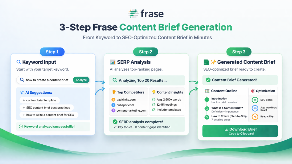 content brief with Frase NeuronWriter 2026
