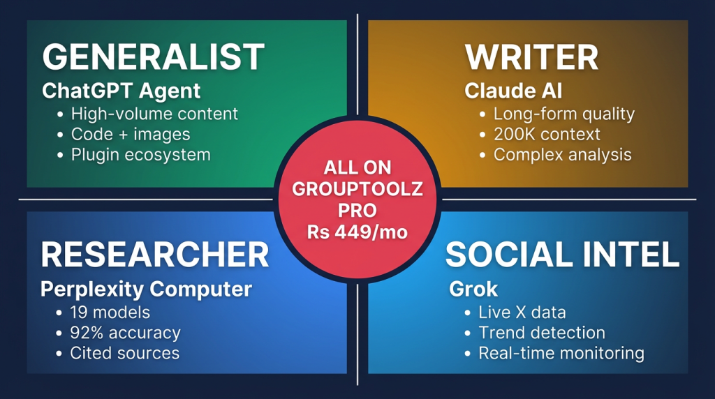 AI agents explained through a strength map: ChatGPT generalist, Claude writer, Perplexity researcher, Grok social
