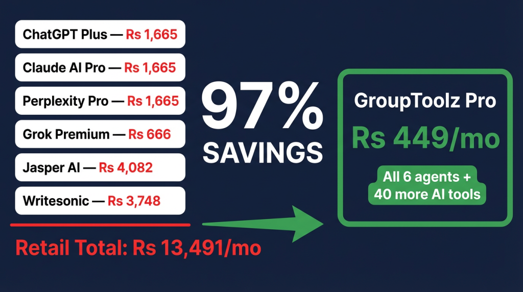 AI agents explained through cost: Rs 13,491 retail for 6 agents vs Rs 449 on GroupToolz Pro
