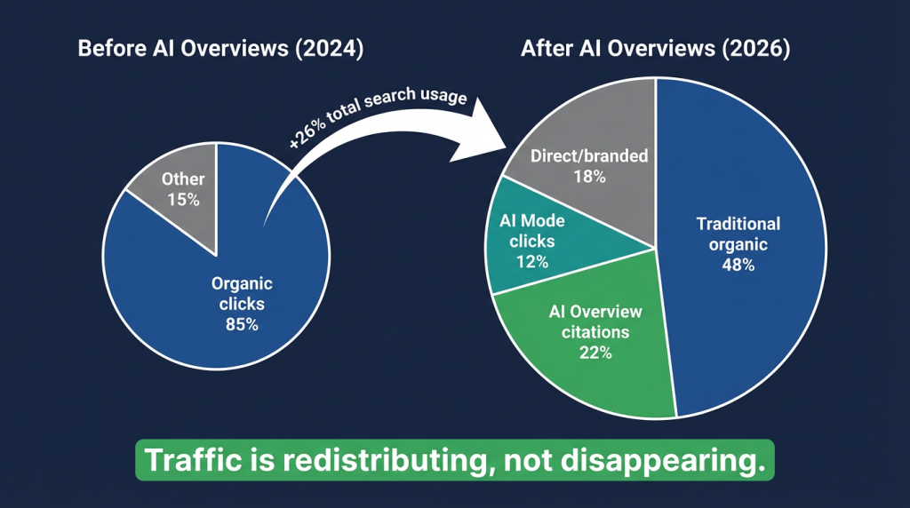 Google AI overview optimization matters because search traffic is redistributing not disappearing in 2026
