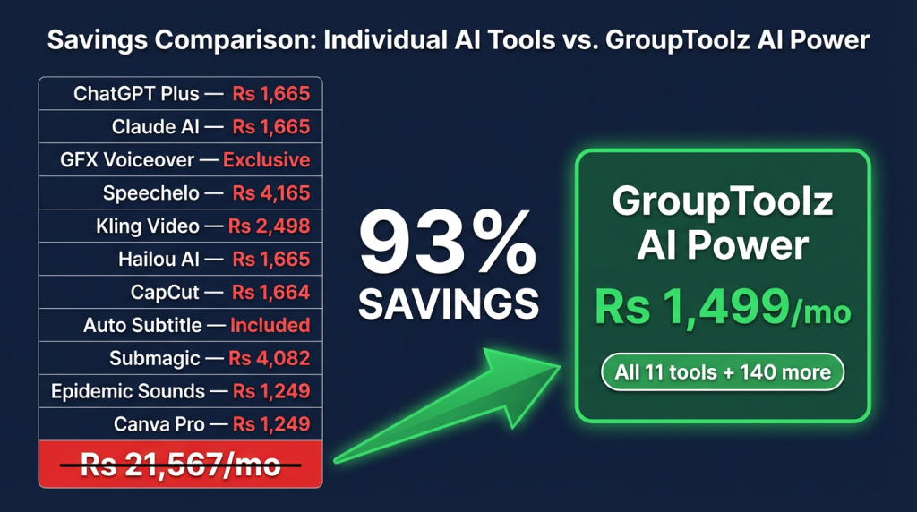Cost to make Instagram Reels with AI tools: Rs 21,567 retail versus Rs 1,499 on GroupToolz
