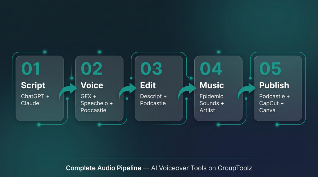 Complete 5-step audio production workflow using AI voiceover tools on GroupToolz
