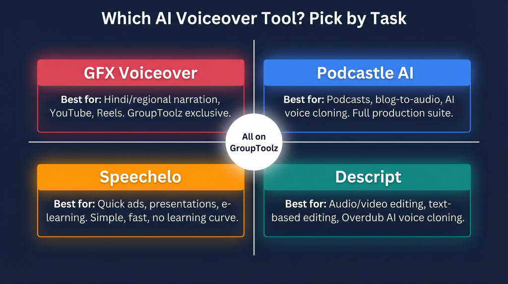AI voiceover tools decision summary: GFX Voiceover for Hindi, Podcastle for podcasts, Speechelo for quick jobs, Descript for editing

