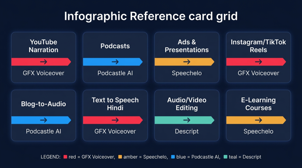 Which AI voiceover tools to use for which audio task: GFX Voiceover for Hindi, Podcastle for podcasts, Speechelo for ads
