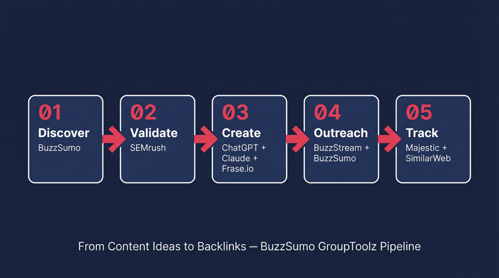  5-step BuzzSumo content research to backlinks pipeline using GroupToolz tools
