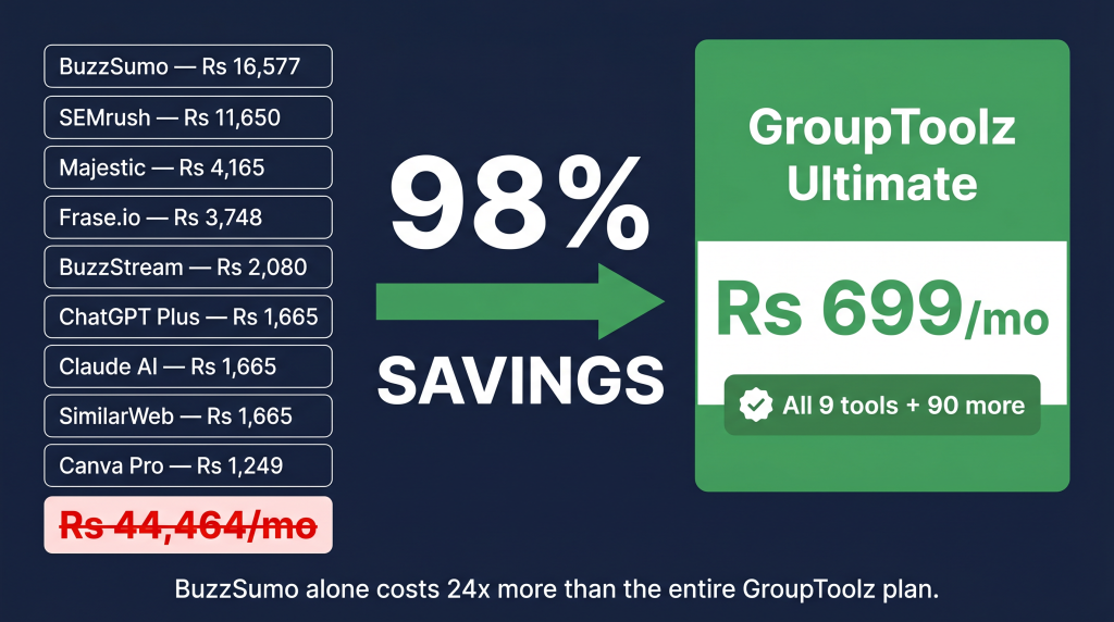 BuzzSumo GroupToolz toolkit costs Rs 699 per month versus Rs 44,464 retail for all 9 tools in the backlinks pipeline