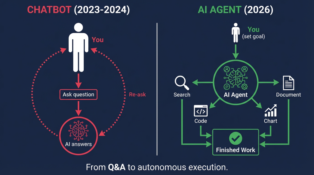 AI agents explained through chatbot vs agent comparison showing the shift from Q and A to autonomous work
