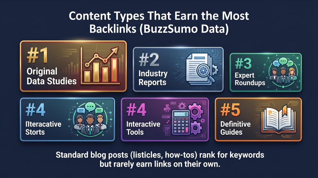 5 content types that earn the most backlinks from BuzzSumo content research: data studies, reports, roundups, tools, guides
