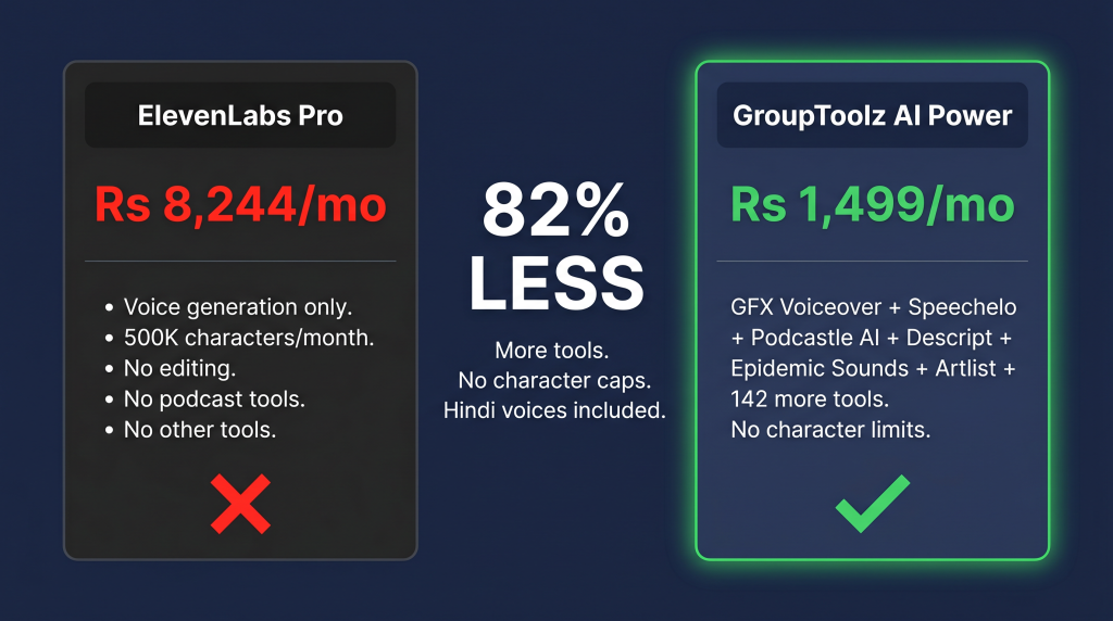 ElevenLabs alternative comparison showing GroupToolz AI voiceover tools cost less with more features for Indian creators
