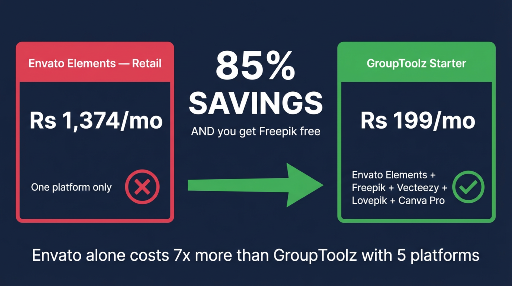 Envato Elements vs Freepik pricing on GroupToolz showing both included for Rs 199 versus Rs 1,374 retail