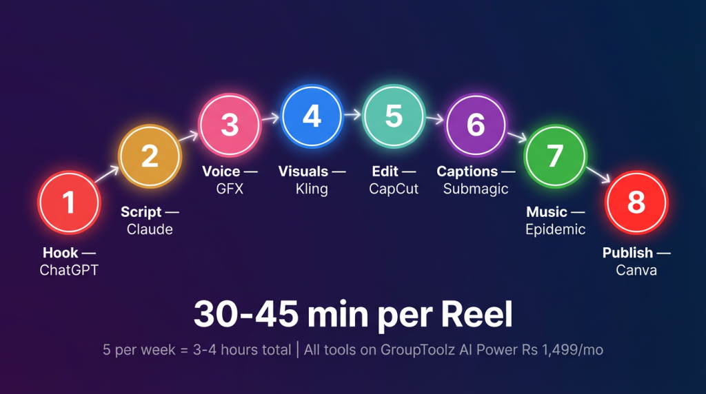Complete 8-step workflow to make Instagram Reels with AI tools on GroupToolz
