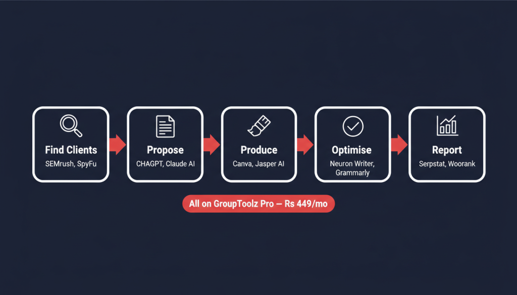 Complete freelancer workflow pipeline using group buy tools for freelancers on GroupToolz
