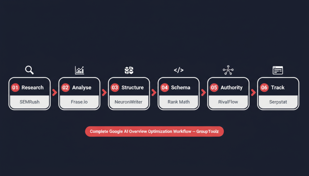 6-step Google AI overview optimization workflow using GroupToolz tools