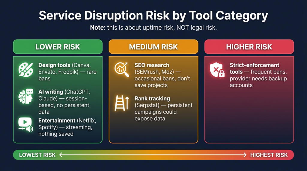 Is group buy SEO tools legal? Risk levels by tool category from low to high

