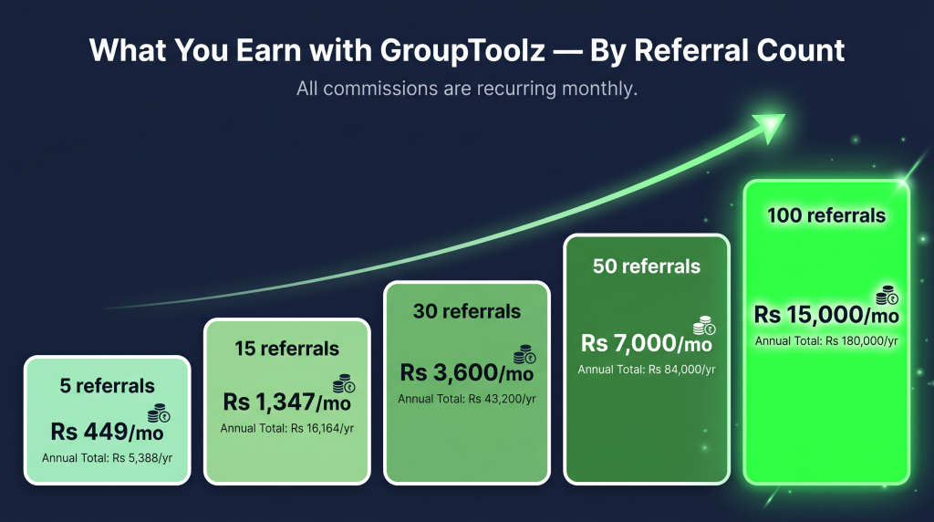 GroupToolz affiliate program earnings calculator showing monthly income from 5 to 100 referrals