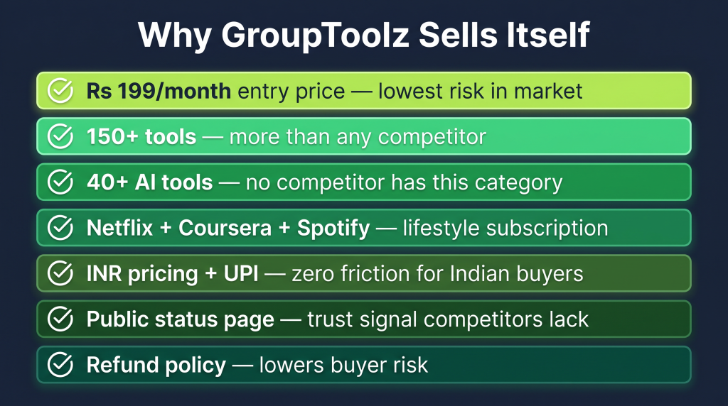 Why the GroupToolz affiliate program converts well: Rs 199 entry, 150 plus tools, AI tools, Netflix, UPI
