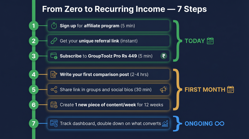 How to get started with the GroupToolz affiliate program in 7 steps from signup to first commission
