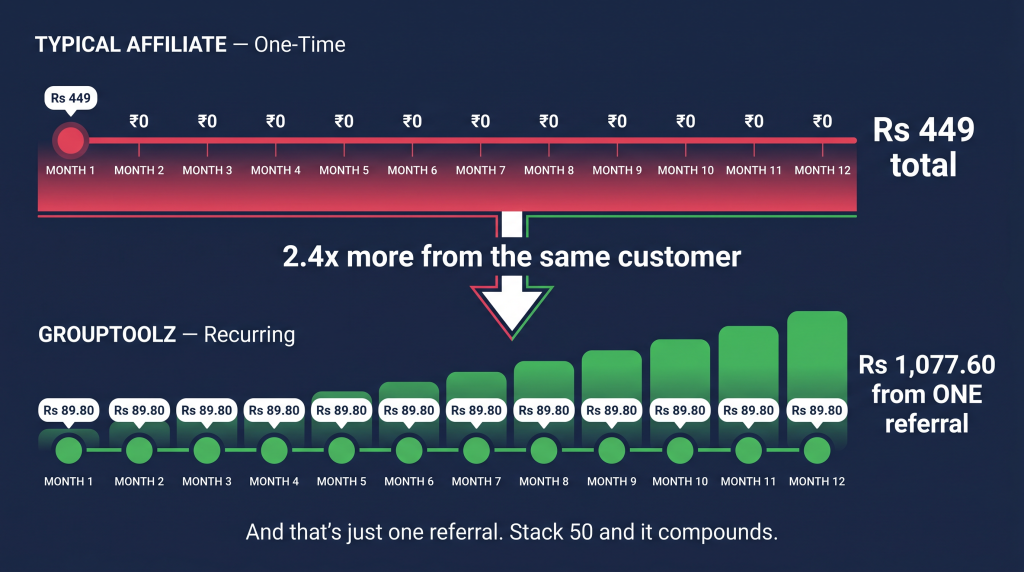 How GroupToolz affiliate program recurring commissions work: one referral pays you every month they stay subscribed
