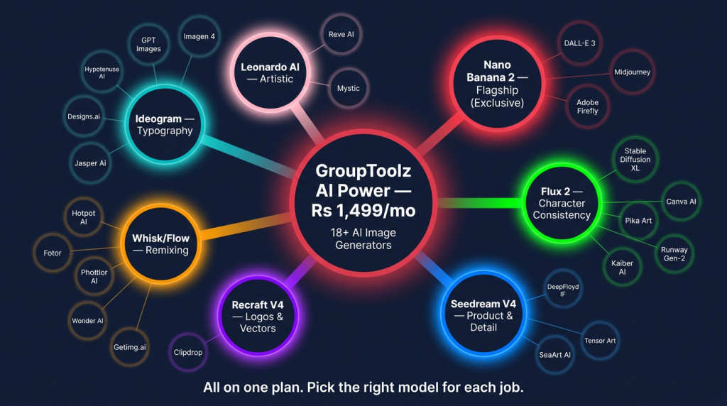 All 18 plus AI image generators on GroupToolz AI Power plan including Seedream V4, Recraft V4, and Whisk

