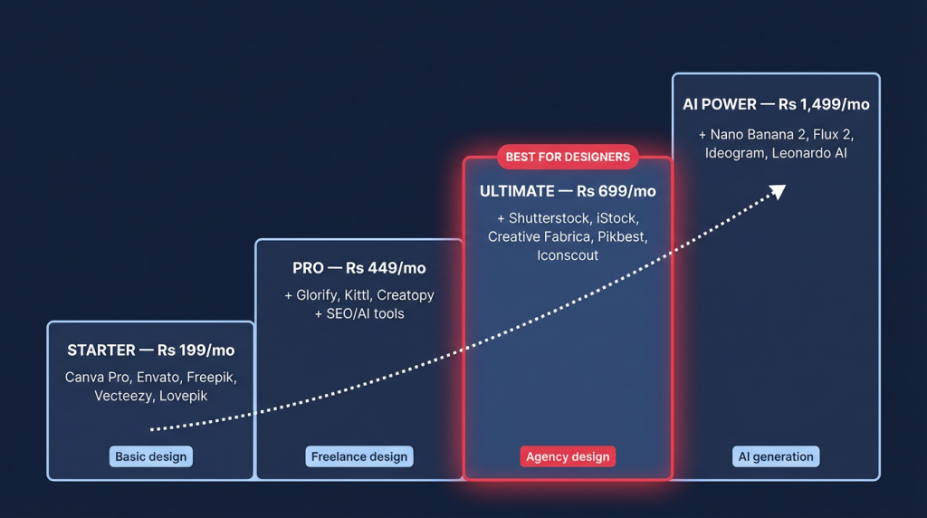 GroupToolz plan tiers for designers showing Envato Elements vs Freepik access levels
