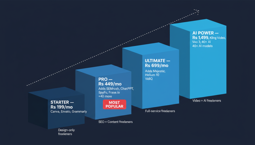 GroupToolz plan progression showing which group buy tools for freelancers are on each tier