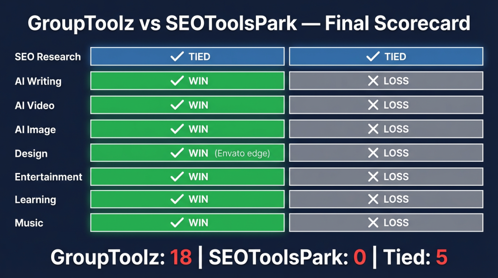GroupToolz vs SEOToolsPark scorecard showing 18 category wins to 0 in Indian group buy comparison