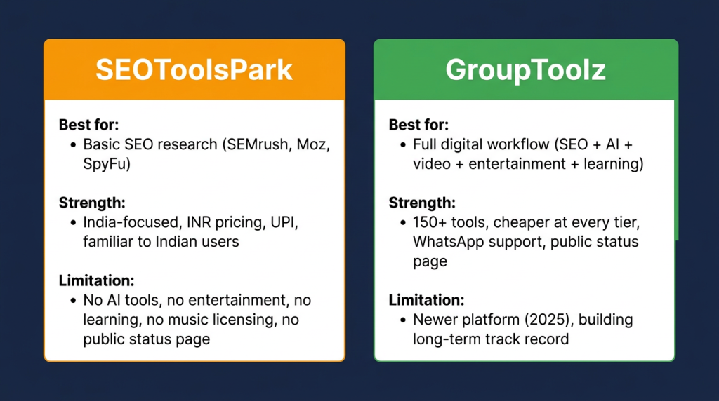 GroupToolz vs SEOToolsPark summary showing each platform's strengths for Indian digital marketers
