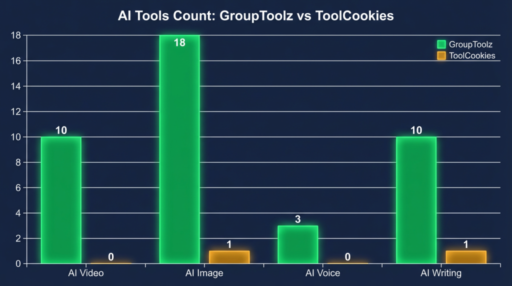 GroupToolz vs ToolCookies AI tools comparison showing massive gap in video, image, and voice tools
