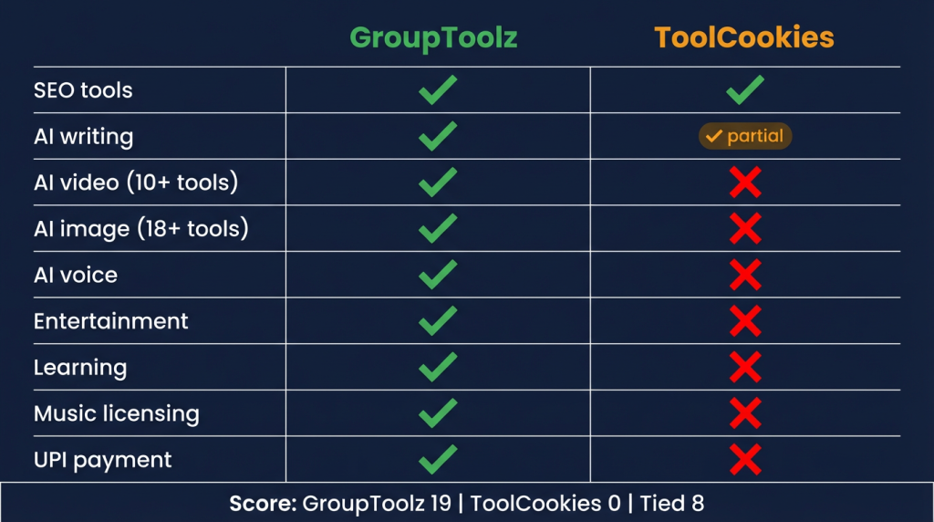 GroupToolz vs ToolCookies category comparison showing 19 to 0 head-to-head wins