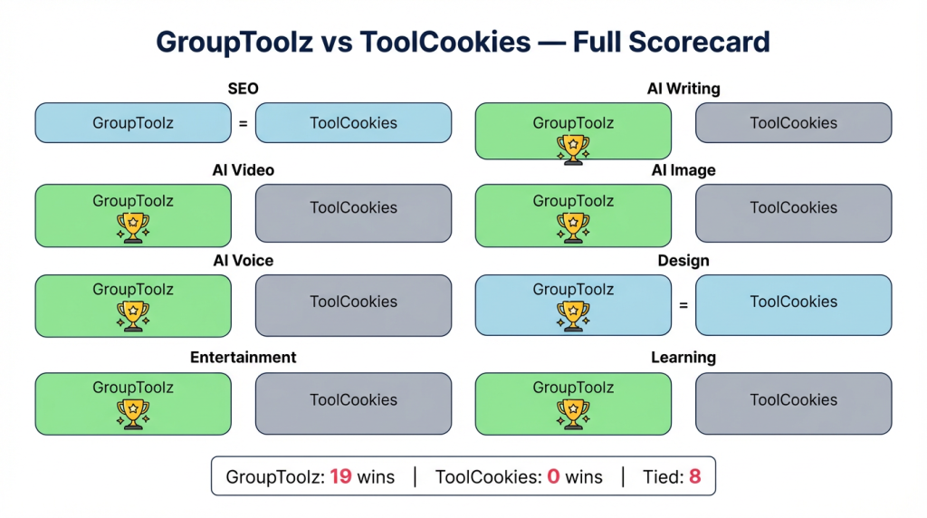 GroupToolz vs ToolCookies: 19 category wins to 0
