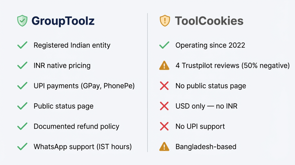 GroupToolz vs ToolCookies trust and reliability signals compared