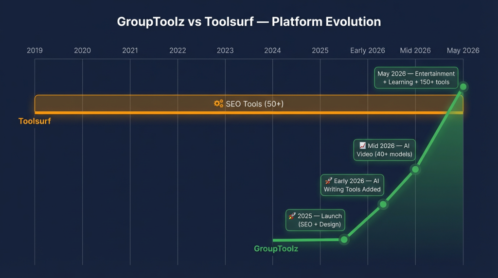GroupToolz vs Toolsurf evolution timeline showing GroupToolz rapid expansion while Toolsurf stayed in SEO
