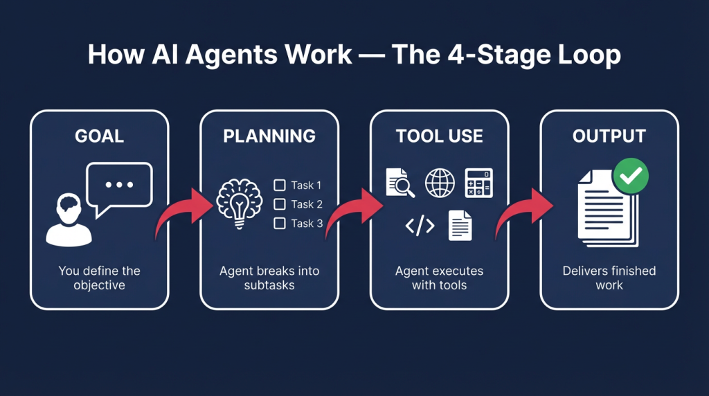 How AI agents work explained in four stages: goal, planning, tool use, and finished output