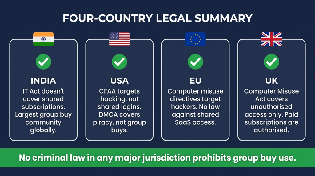 Is group buy SEO tools legal country by country? Legal in India, USA, EU, and UK
