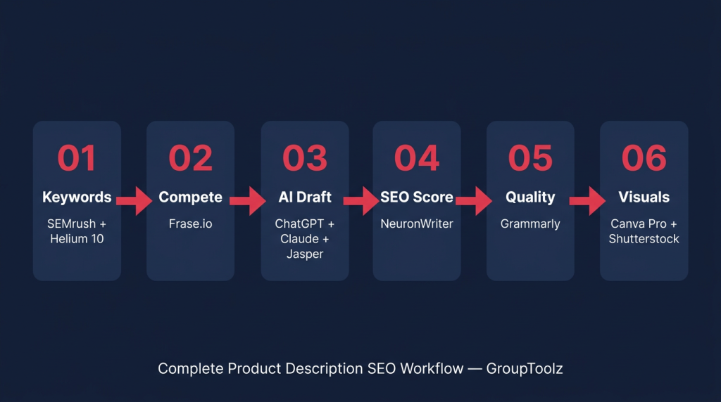  6-step product description SEO workflow for ecommerce using GroupToolz AI tools
