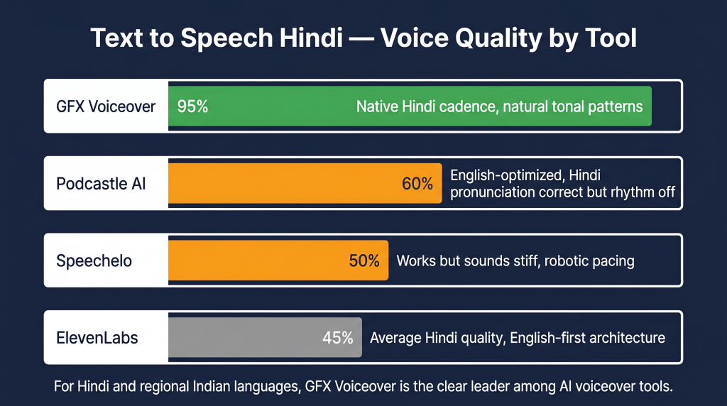 Text to speech Hindi quality comparison showing GFX Voiceover produces the most natural Hindi AI voices
