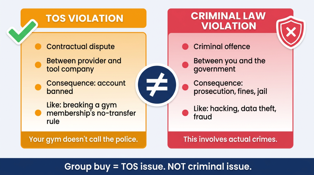 Is group buy SEO tools legal? TOS violations and criminal offences are completely different things