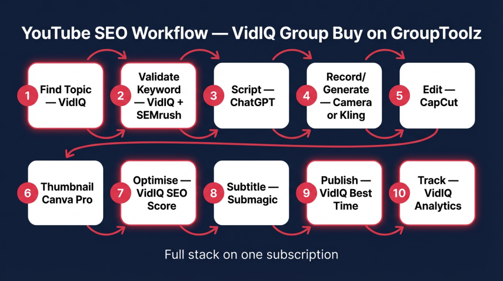 10-step YouTube SEO workflow using VidIQ group buy on GroupToolz
