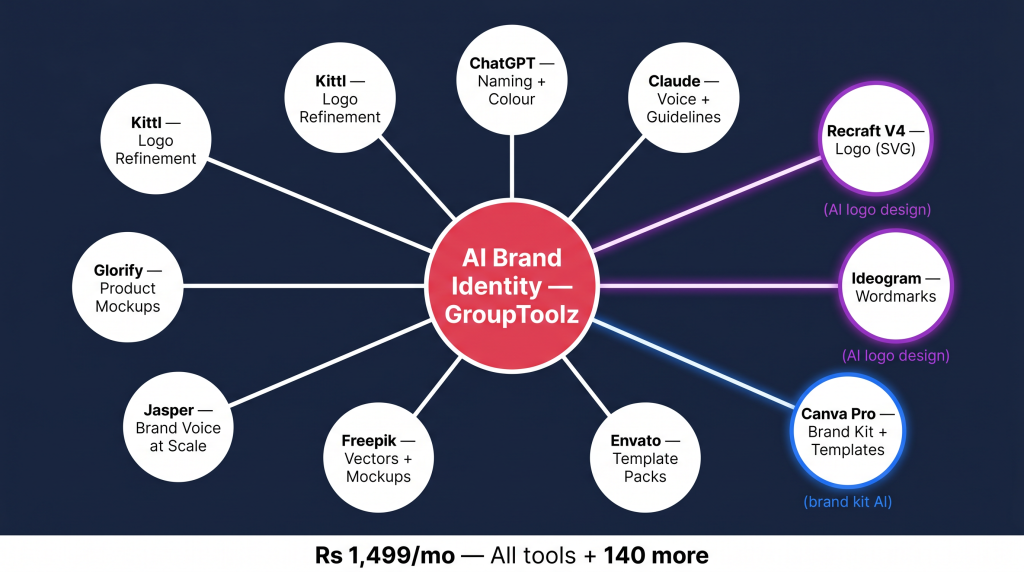 All 10 brand identity AI tools on GroupToolz AI Power plan for AI brand building
