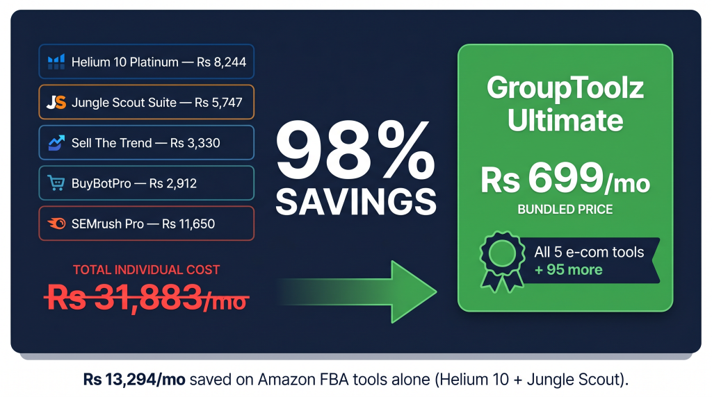 Amazon FBA tools stack on GroupToolz saves Rs 31,184 per month versus buying Helium 10 and Jungle Scout separately