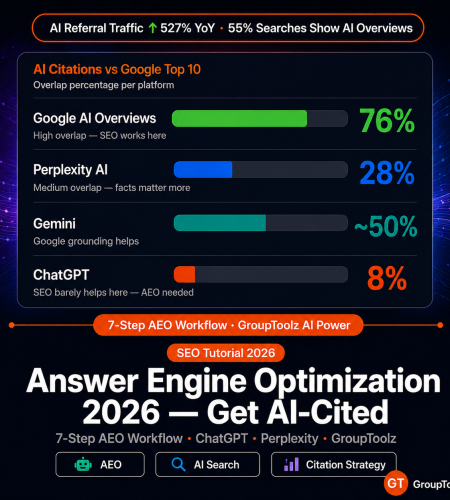 Answer Engine Optimization 2026: How to Rank in AI Search Results Using GroupToolz