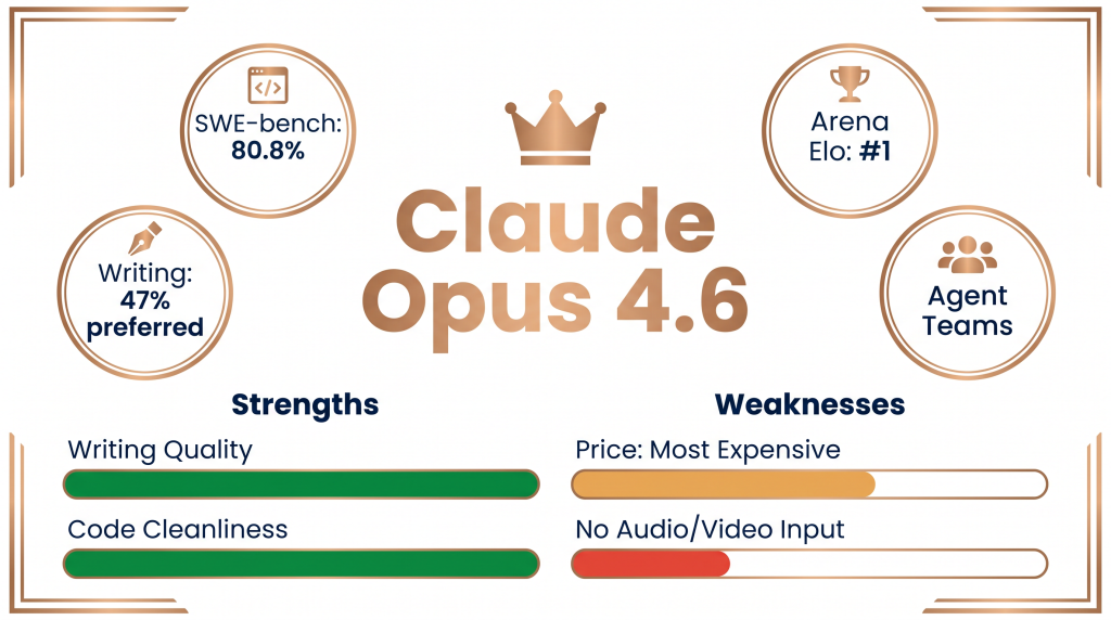 AI chatbot comparison Claude Opus 4.6 coding writing quality SWE-bench Arena Elo scores