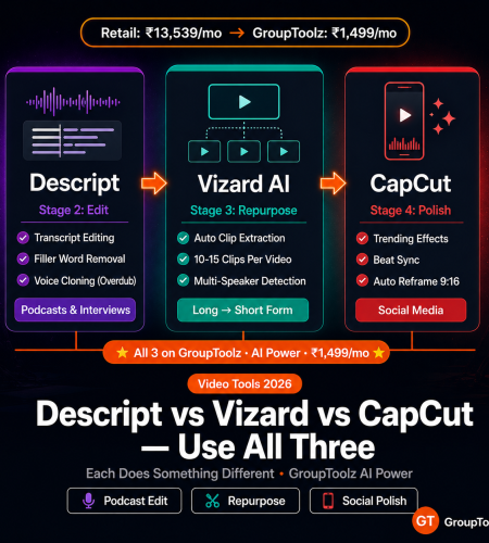 Descript vs Vizard AI vs CapCut AI video editor comparison showing three-stage workflow — podcast editing with Descript, repurposing with Vizard and social polish with CapCut all on GroupToolz AI Power at Rs 1499 per month