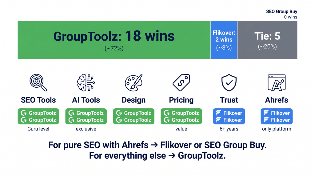 Best group buy India full comparison 25 criteria GroupToolz Flikover SEO Group Buy June 2026
grouptoolz vs flikover vs seo group buy