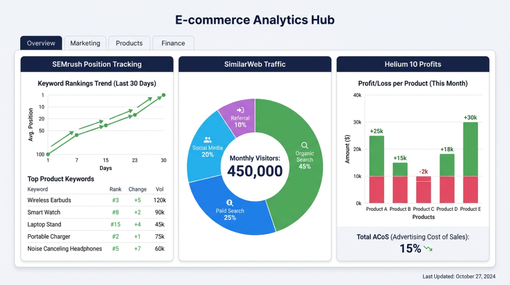 AI for Shopify sellers performance analytics SEMrush SimilarWeb Helium 10 dashboards
