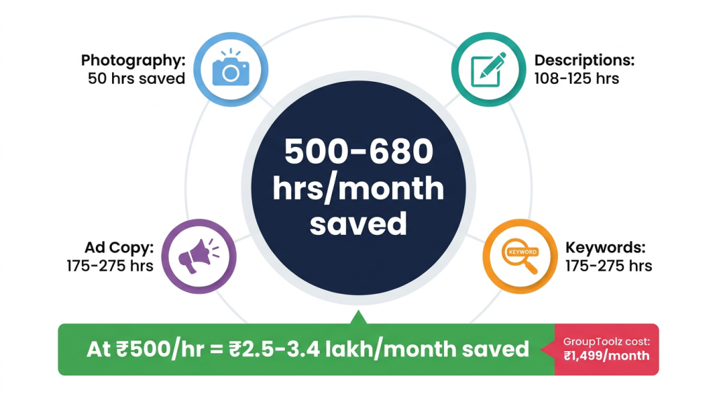 Ecommerce AI automation ROI calculation time saved per product listing with AI tools
