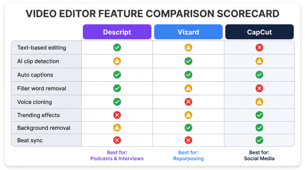 Best ai video editor 2026 feature comparison table Descript Vizard CapCut
