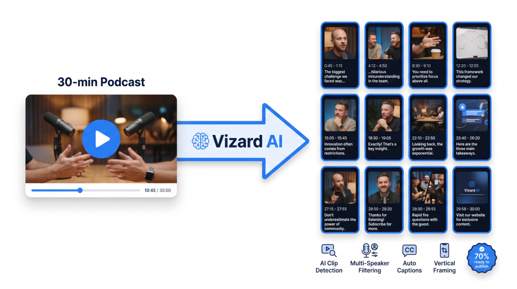 Vizard AI review showing automated clip extraction from long video for repurposing

