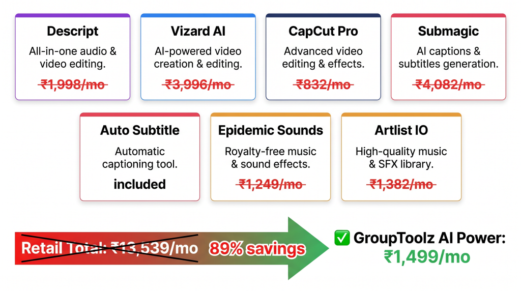 GroupToolz video editing toolkit pricing Descript Vizard CapCut ai video editor comparison